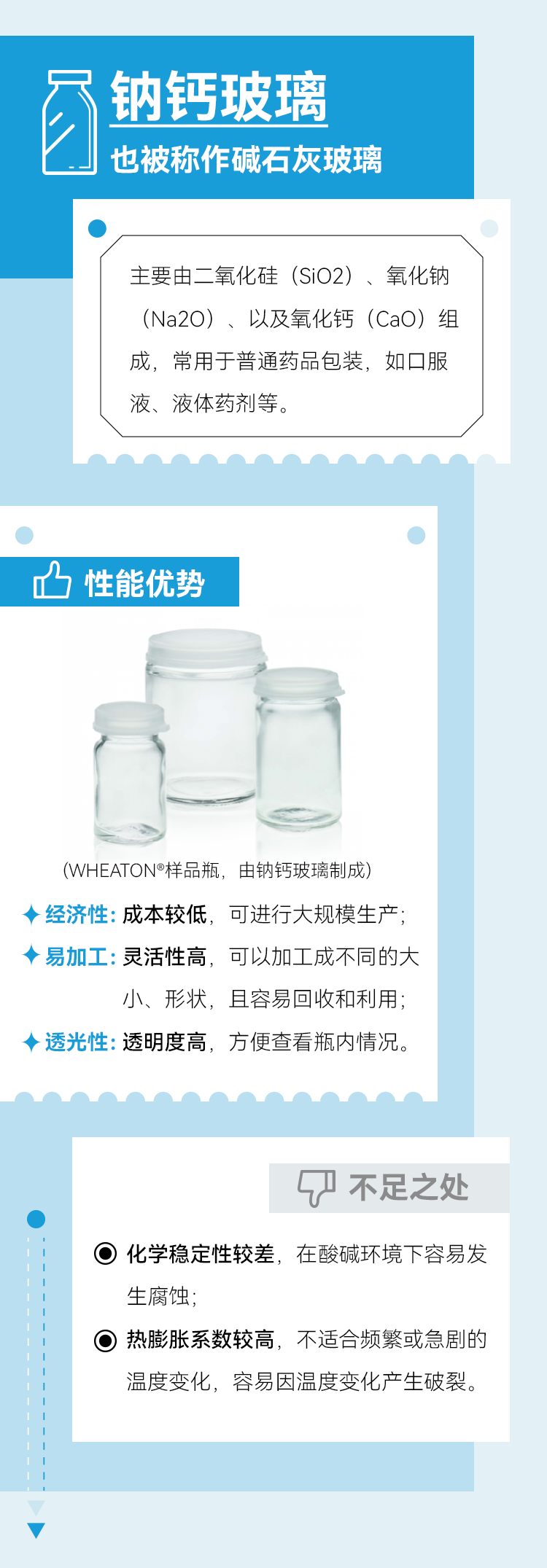 钠钙玻璃也被称作碱石灰玻璃
主要由二氧化硅 (SiO2)、氧化钠(Na2O) 、以及氧化钙 (CaO) 组成，常用于普通药品包装，如口服液、液体药剂等。
性能优势
(WHEATON®️样品瓶，由钠钙玻璃制成)
经济性: 成本较低，可进行大规模生产；
易加工: 灵活性高，可以加工成不同的大小、形状，且容易回收和利用；
透光性: 透明度高，方便查看瓶内情况；
不足之处
化学稳定性较差，在酸碱环境下容易发生腐蚀；
热膨胀系数较高，不适合频繁或急剧的温度变化，容易因温度变化产生破裂。
