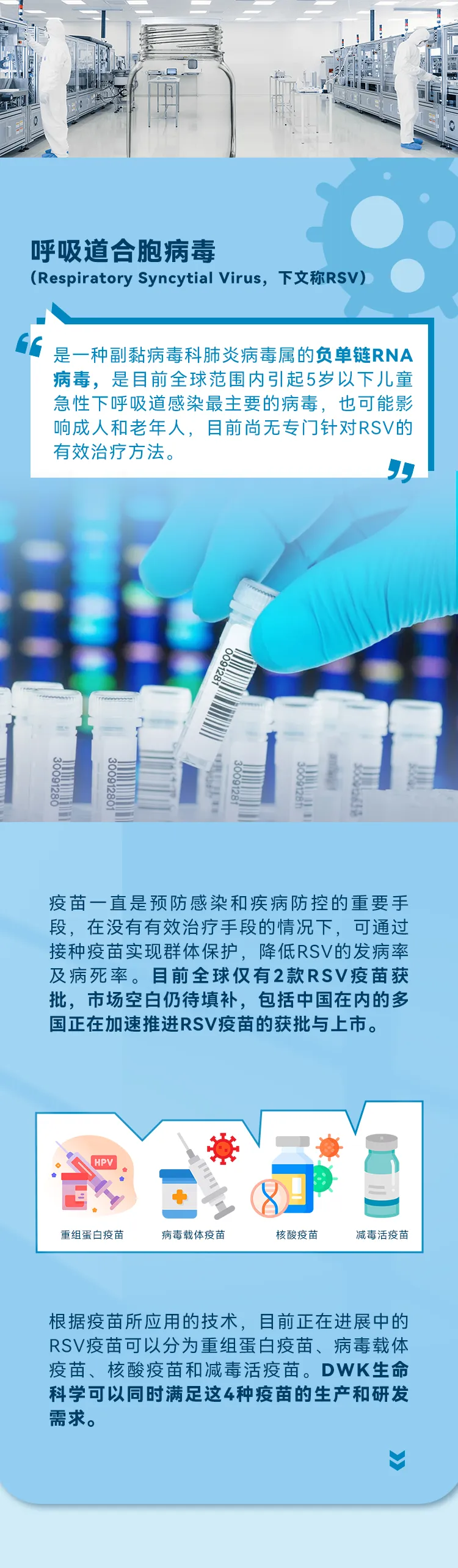 呼吸道合胞病毒(Respiratory Syncytial Virus，下文称RSV)是一种副黏病毒科肺炎病毒属的负单链RNA病毒，是目前全球范围内引起5岁以下儿童急性下呼吸道感染最主要的病毒，也可能影响成人和老年人，目前尚无专门针对RSV的有效治疗方法.疫苗一直是预防感染和疾病防控的重要手段，在没有有效治疗手段的情况下，可通过接种疫苗实现群体保护，降低RSV的发病率及病死率。目前全球仅有2款RSV疫苗获批，市场空白仍待填补，包括中国在内的多国正在加速推进RSV疫苗的获批与上市。根据疫苗所应用的技术，目前正在进展中的RSV疫苗可以分为重组蛋白疫苗、病毒载体疫苗、核酸疫苗和减毒活疫苗。DWK生命科学可以同时满足这4种疫苗的生产和研发需求。