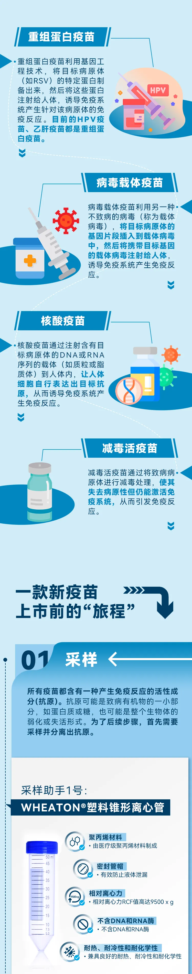 重组蛋白疫苗利用基因工程技术，将目标病原体(如RSV) 的特定蛋白制备出来，然后将这些蛋白注射给人体，诱导免疫系统产生针对该病原体的免疫反应。目前的HPV疫苗、乙肝疫苗都是重组蛋白疫苗。病毒载体疫苗利用另一种不致病的病毒 (称为载体病毒) ，将目标病原体的基因片段插入到载体病毒中,然后将携带目标基因的载体病毒注射给人体,诱导免疫系统产生免疫反应。核酸疫苗通过注射含有目标病原体的DNA或RNA序列的载体(如质粒或脂质体)到人体内，让人体细胞自行表达出目标抗原，从而诱导免疫系统产生免疫反应。减毒活疫苗通过将致病病原体进行减毒处理，使其生土宗盾性伯仍能激汪名疫系统，从而引发免疫反应。采样-所有疫苗都含有一种产生免疫反应的活性成分(抗原)。抗原可能是致病有机物的一小部分，如蛋白质或糖，也可能是整个生物体的弱化或失活形式。为了后续步骤，首先需要采样并分离出抗原。采样助手1号-WHEATON@塑料锥形离心管。