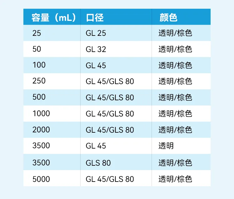 外部的塑料安全涂层可以让玻璃保持不裂开，既可保护操作者，也能避免内容物泄漏