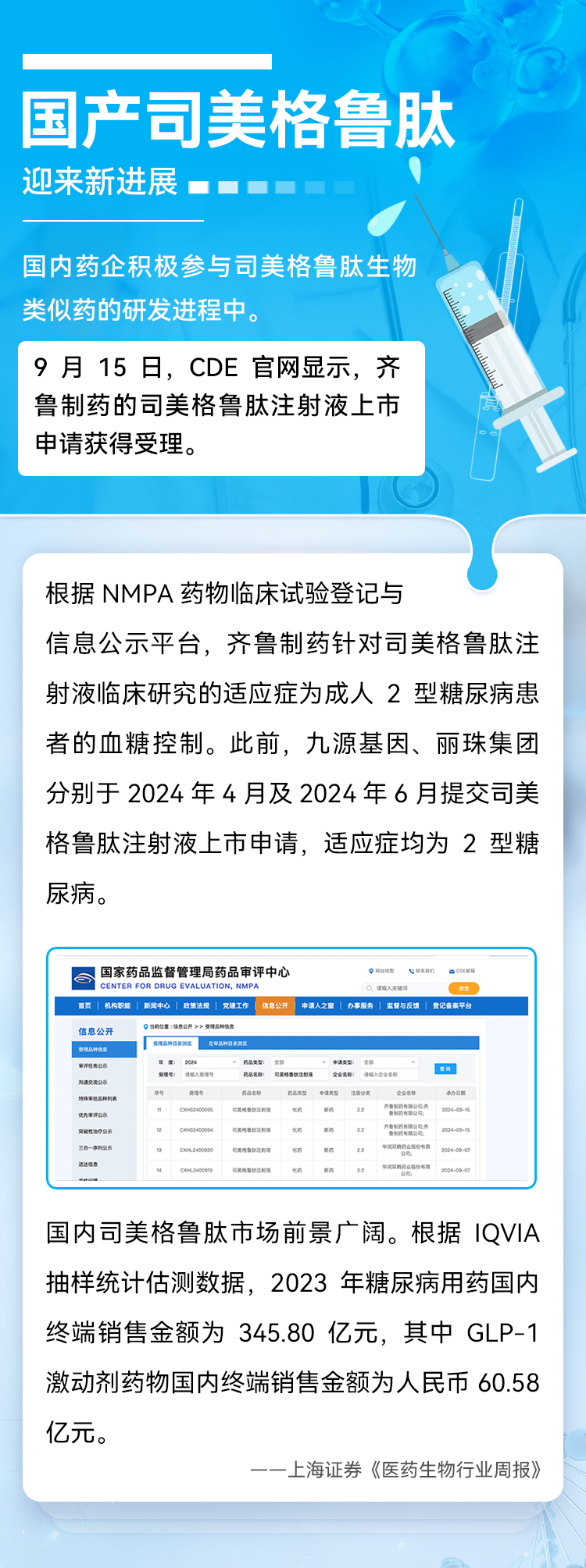 国产司美格鲁肽 迎来新进展 国内药企积极参与司美格鲁肽生物类似药的研发进程中。 9月15 日，CDE 官网显示，齐鲁制药的司美格鲁肽注射液上市申请获得受理。